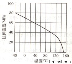 不同溫度下聚碳酸酯實心板的拉伸強度 不同溫度下聚碳酸酯實心板的拉伸強度