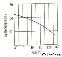 不同溫度下聚碳酸酯實心板的彎曲強度 不同溫度下聚碳酸酯實心板的彎曲強度