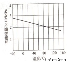 不同溫度下聚碳酸酯實心板的彎曲模量 不同溫度下聚碳酸酯實心板的彎曲模量