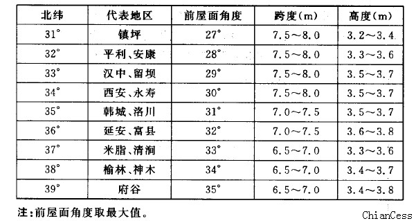 ������؅^(q��)ꖹ���Ⱥ͸߶ȅ����O(sh��)Ӌ(j��)ֵ