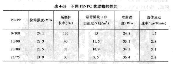 ��ͬ�������PP�����������