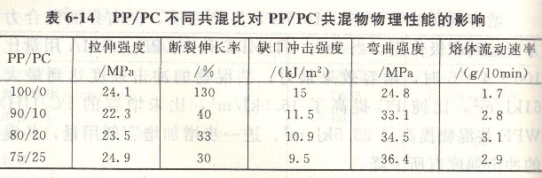 PP板和PC板不同共混比對PP和PC共混物物理性能的影響.jpg