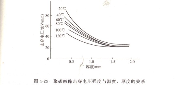 PC耐力板擊穿電壓強(qiáng)度關(guān)系