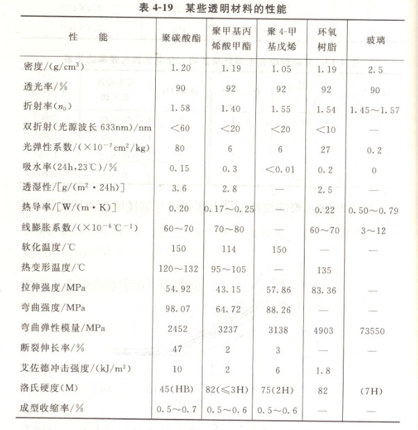 PC陽光板等透明材料的性能