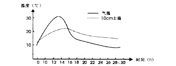 節(jié)能陽光板溫室溫度日變化