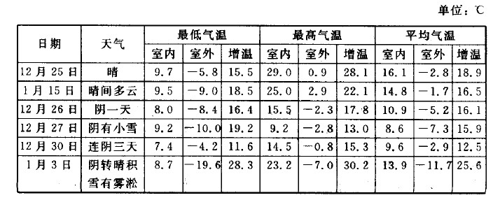 防滴露陽光板溫室不同天氣條件下的增溫效果示意圖